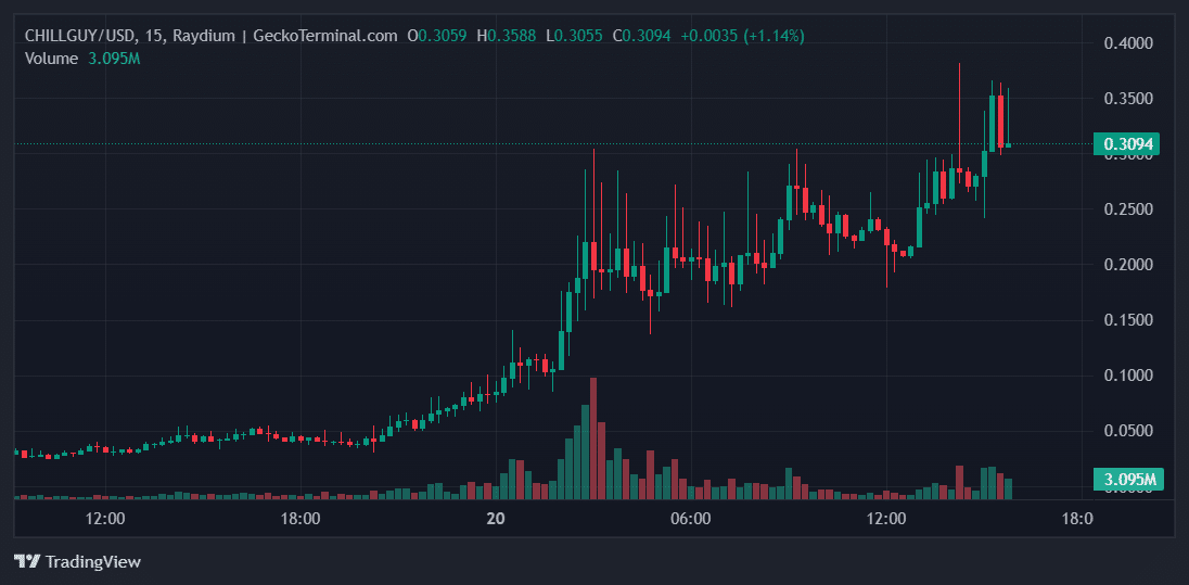 CHILLGUY Price Chart