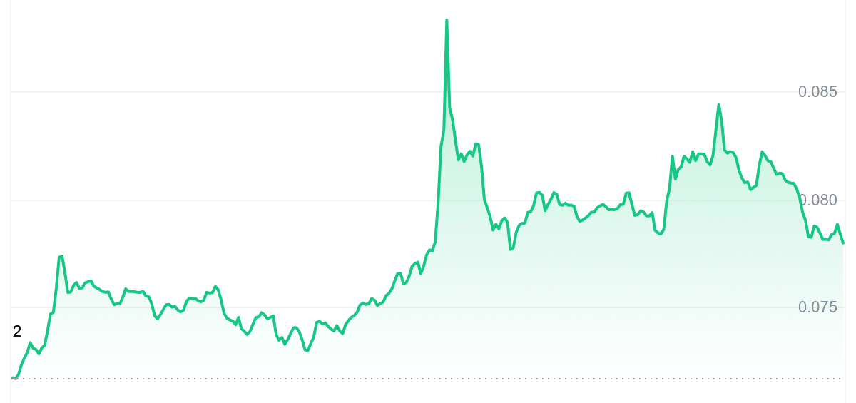 CHZ Price Chart