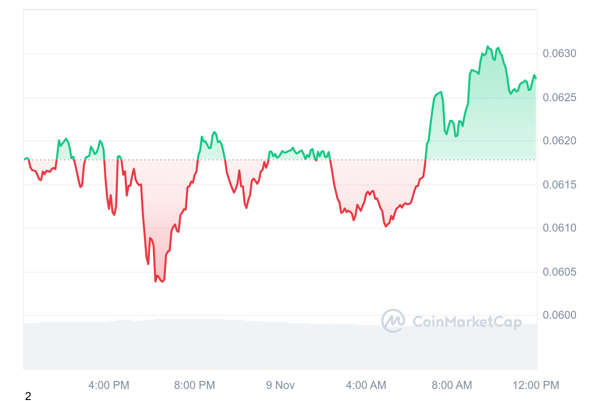 CHZ Price Chart