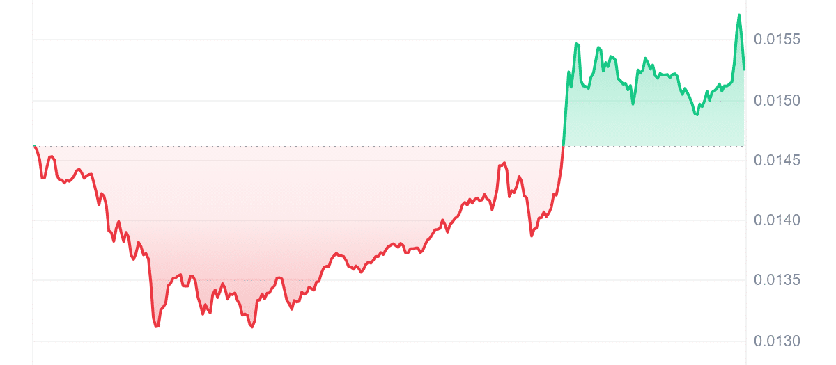 CKB Price Chart