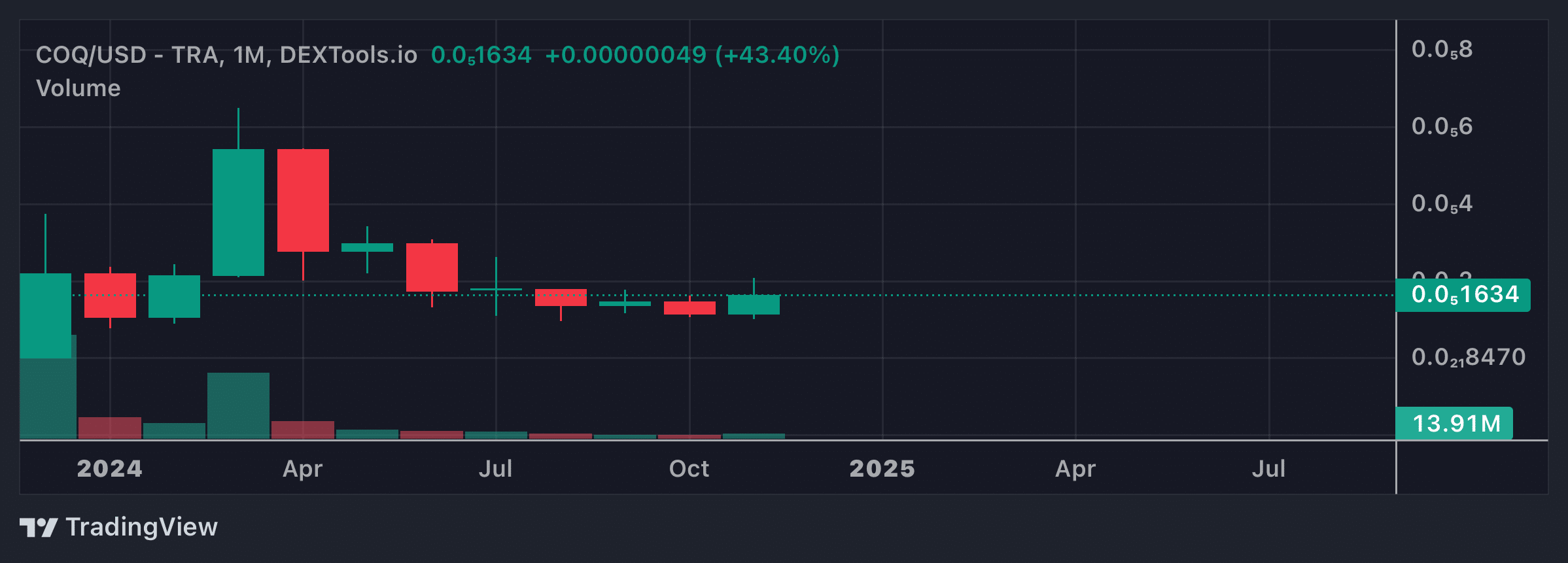 COQ Price Chart