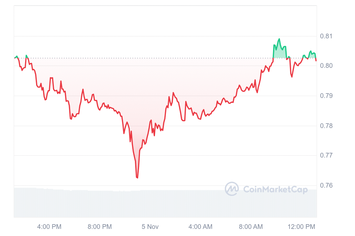 CORE Price Chart