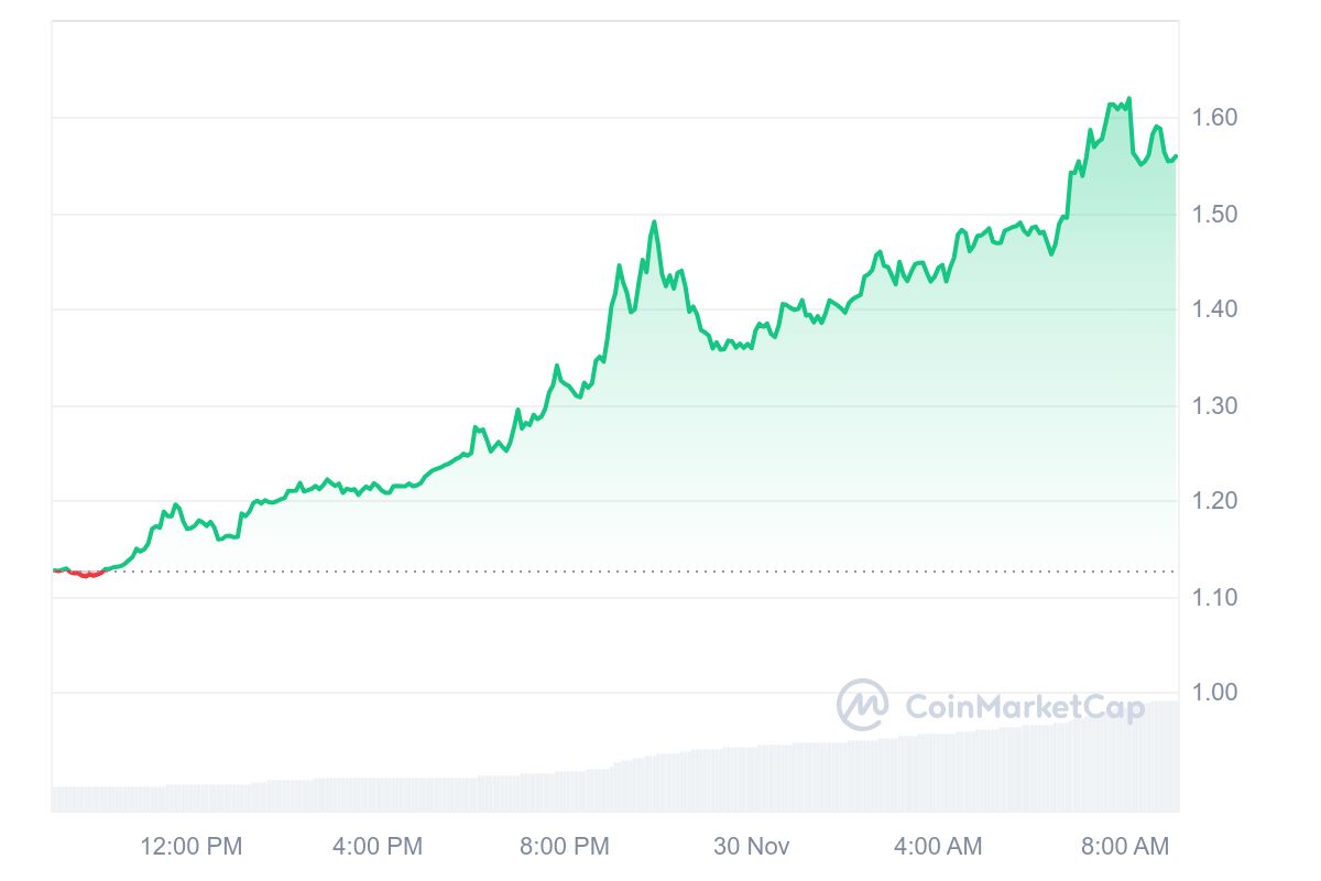 CORE Price Chart