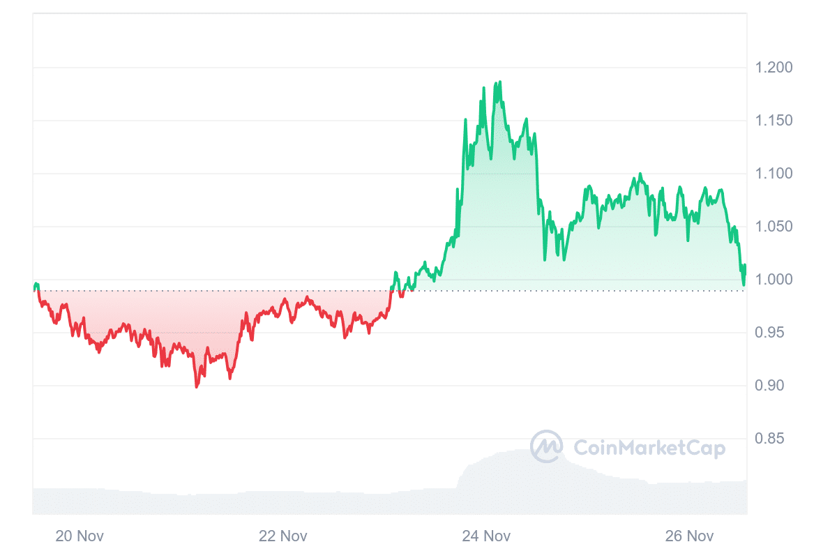 CORE Price Chart