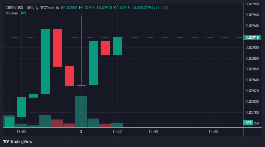 CREO Price Chart