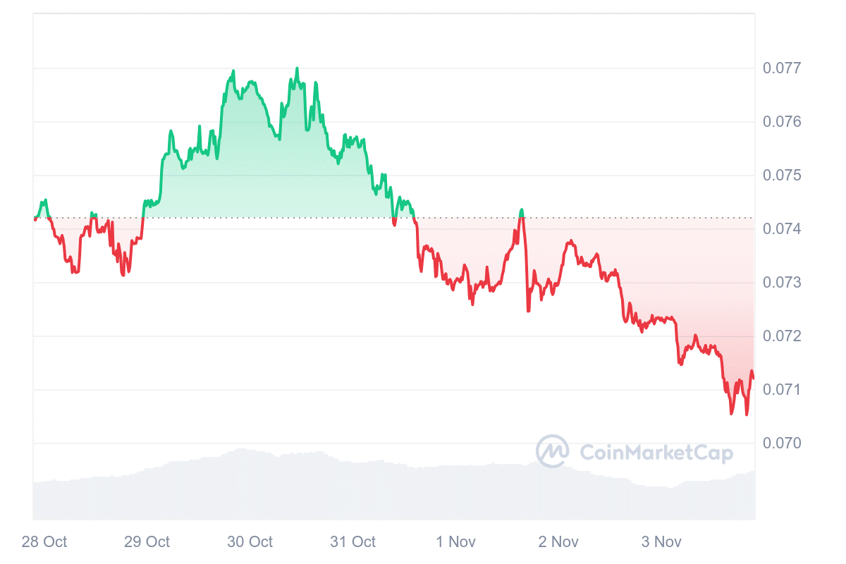 CRO Price Chart