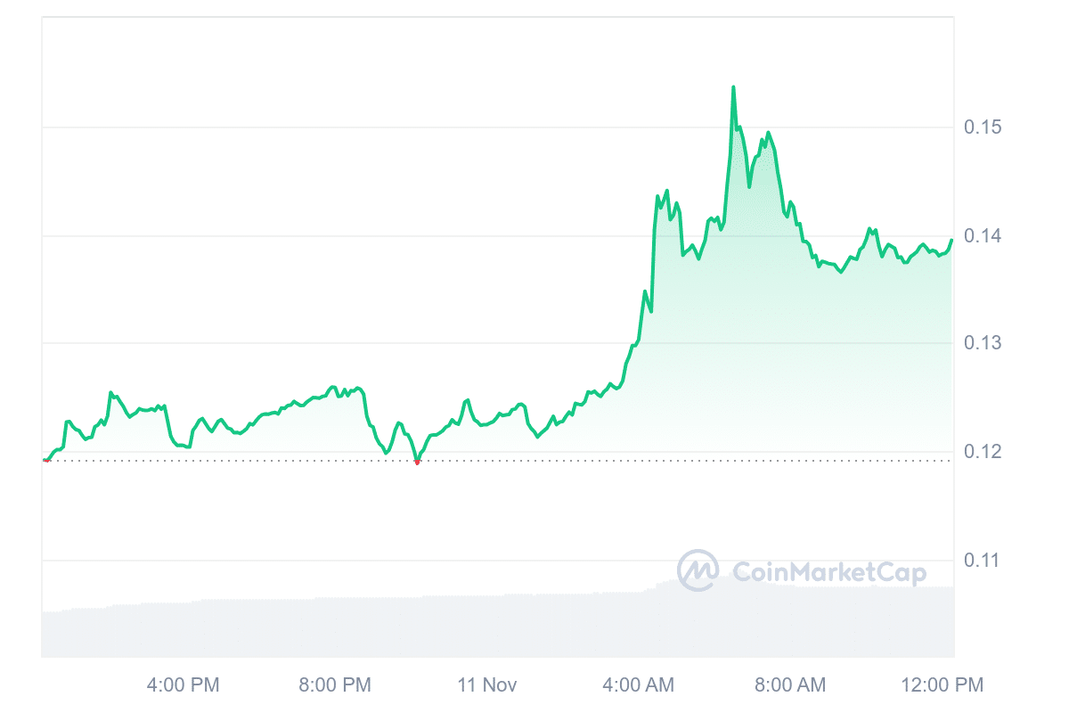 CRO Price Chart