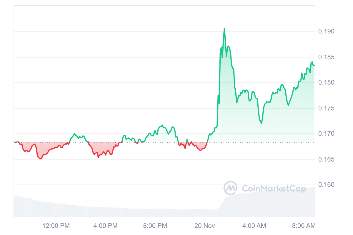 CRO Price Chart