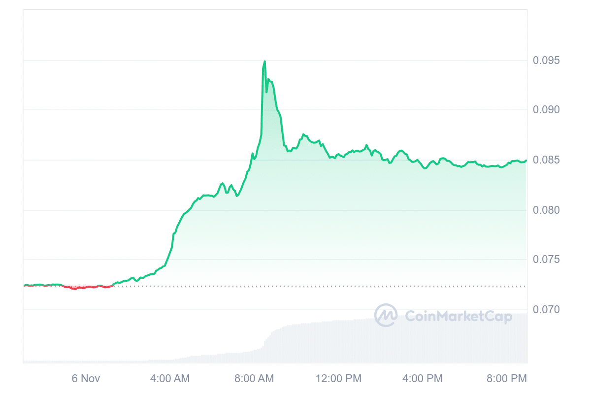 CRO Price Chart