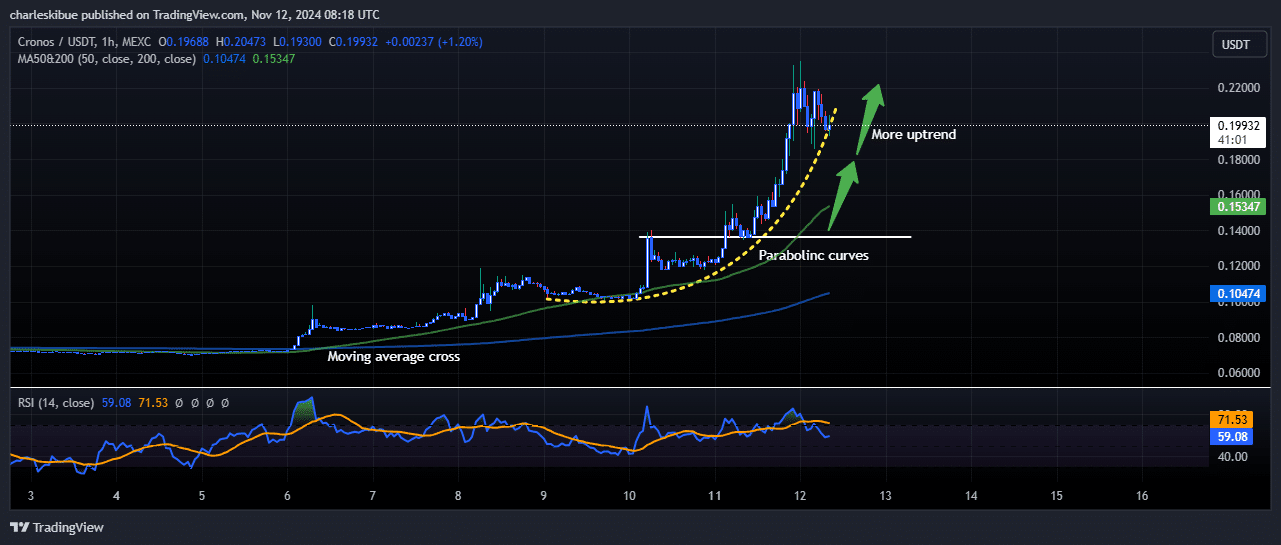 Cronos price