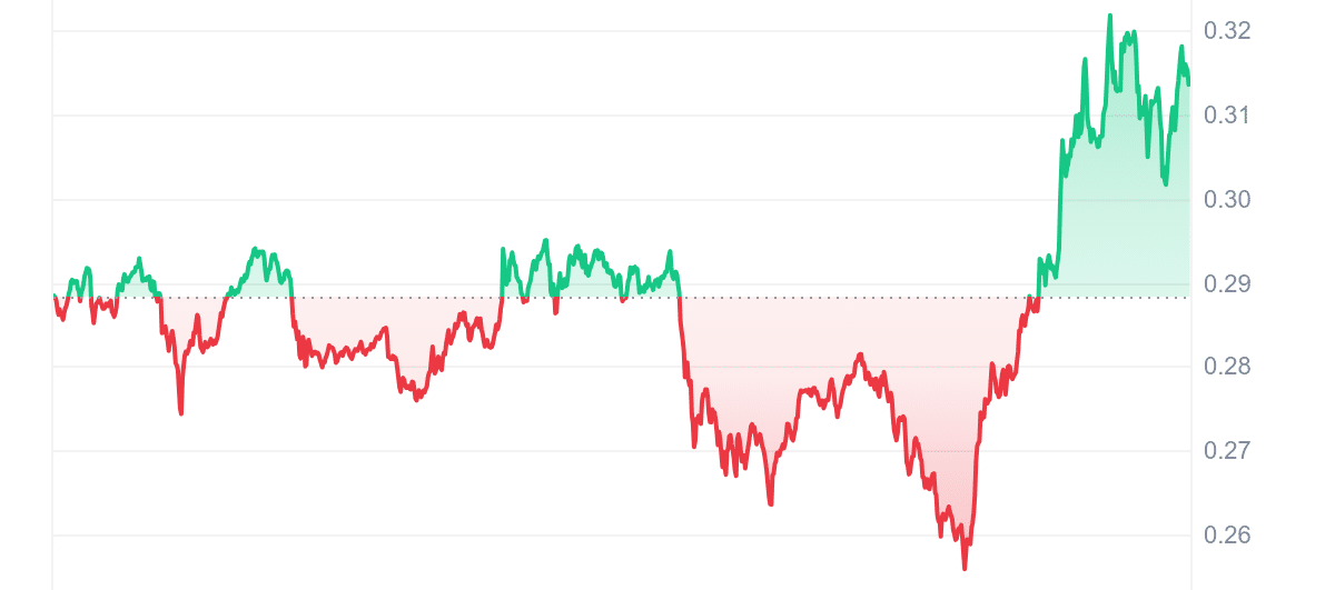 CRV Price Chart