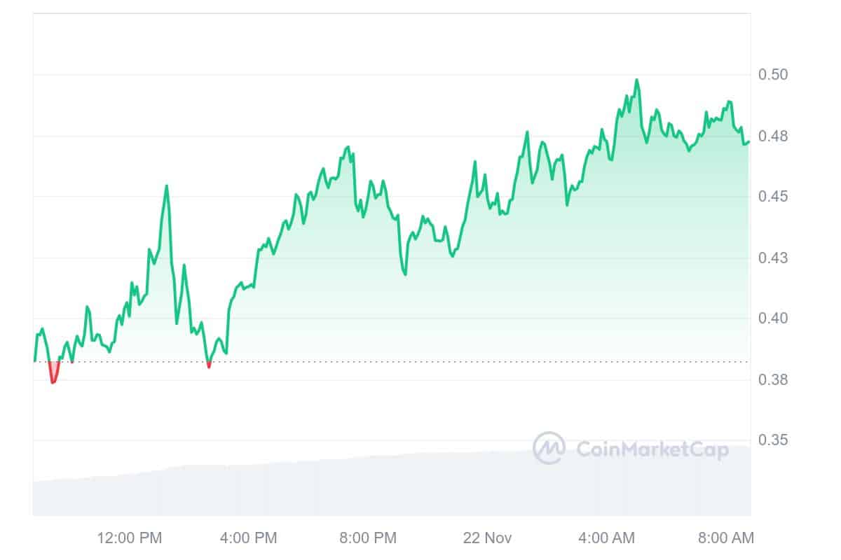 CTXC Price Chart