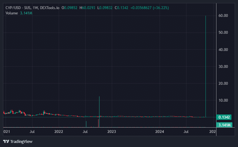 CVP Price Chart