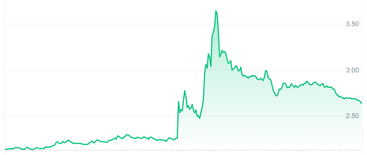 CVX Price Chart