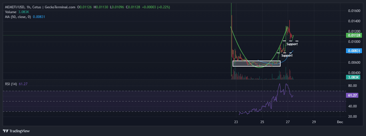 MemeFi Price Chart Analysis Source: GeckoTerminal