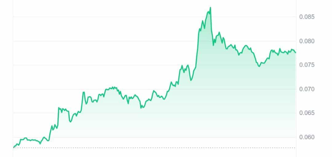 ConstitutionDAO price chart