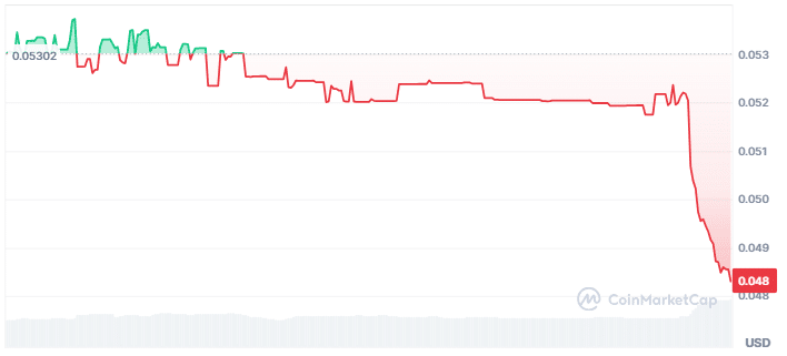 Contango price chart