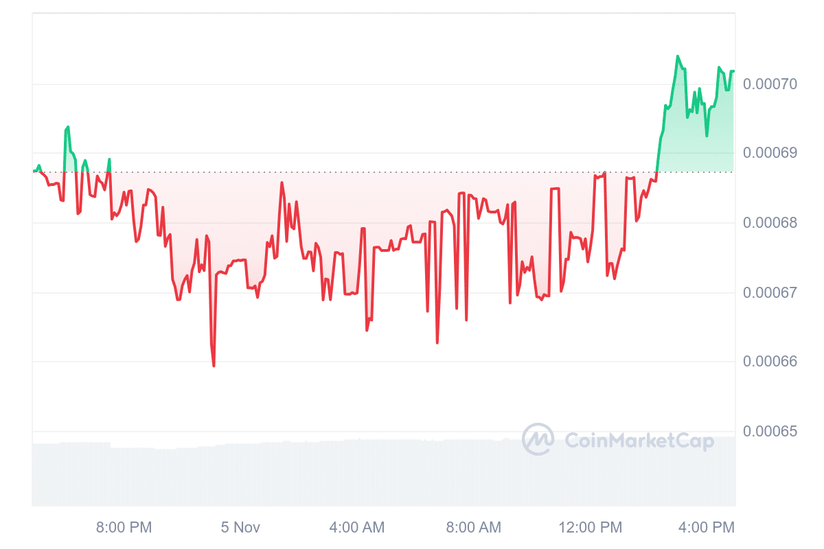 CorgiAI price chart