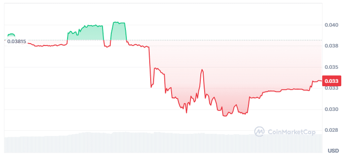 Credbull price chart