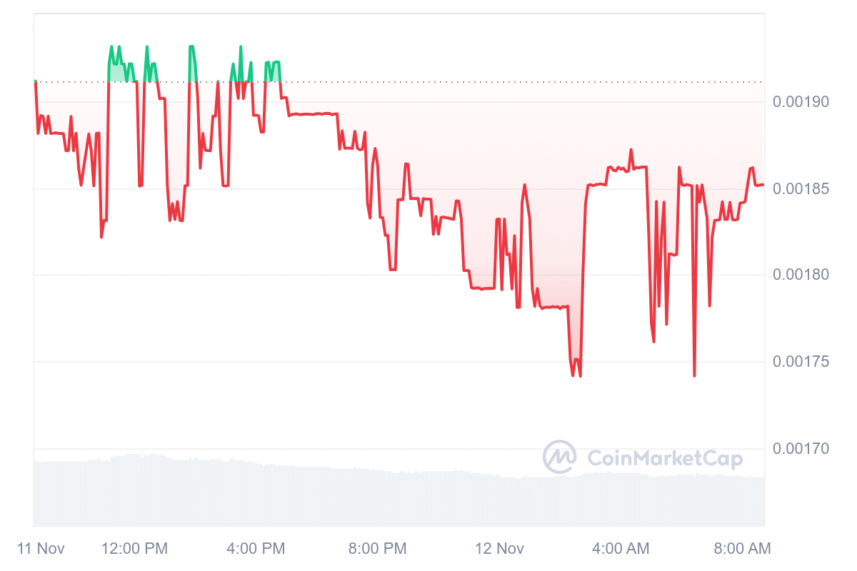 DAGS Price Chart