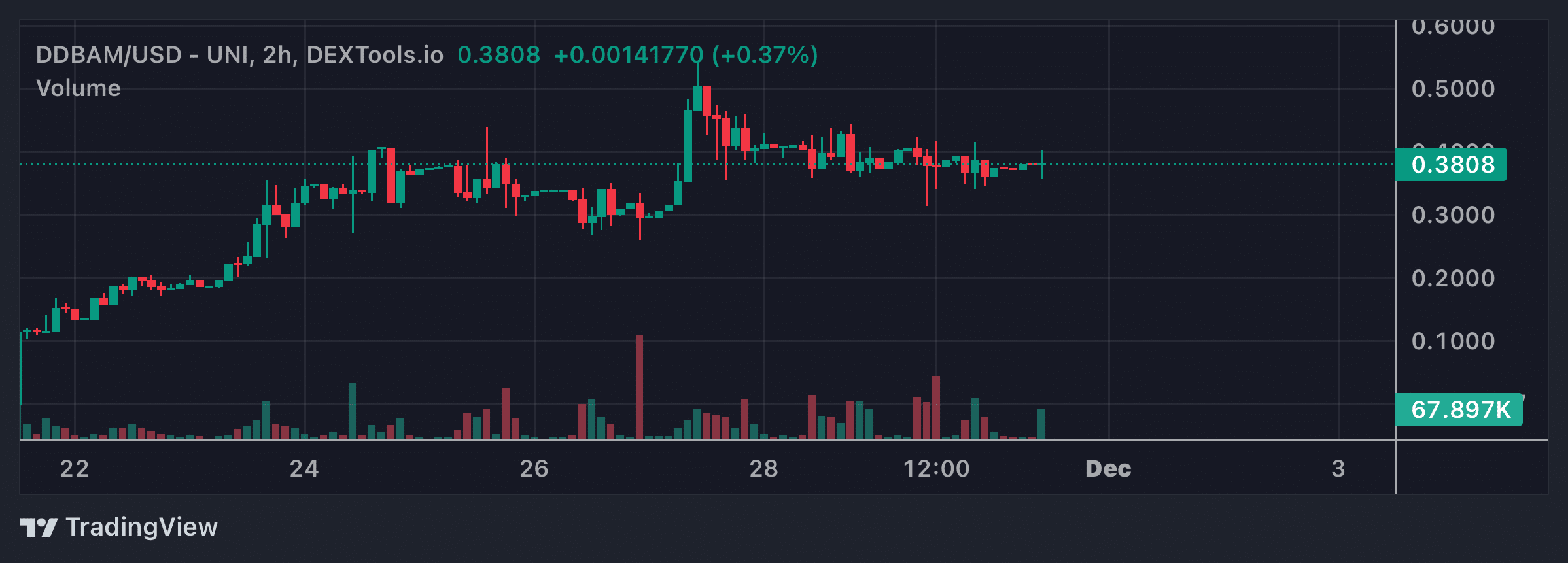 DDBAM Price Chart