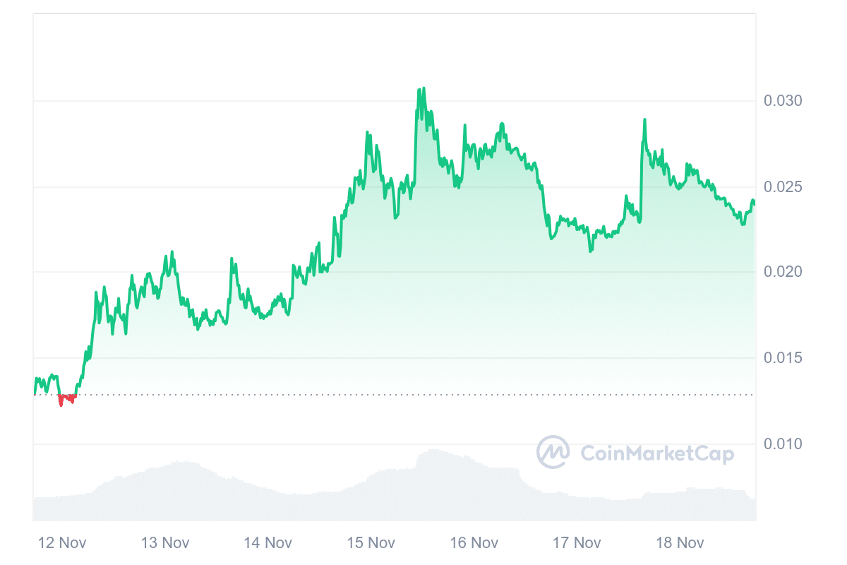 DEGEN Price Chart