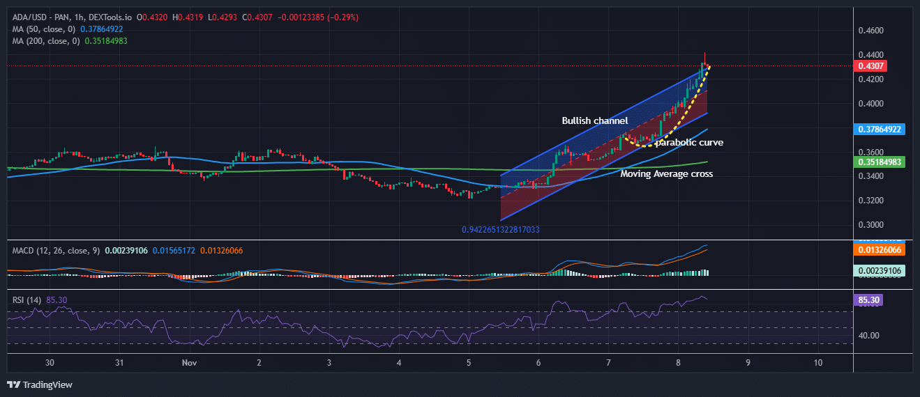 Cardano price