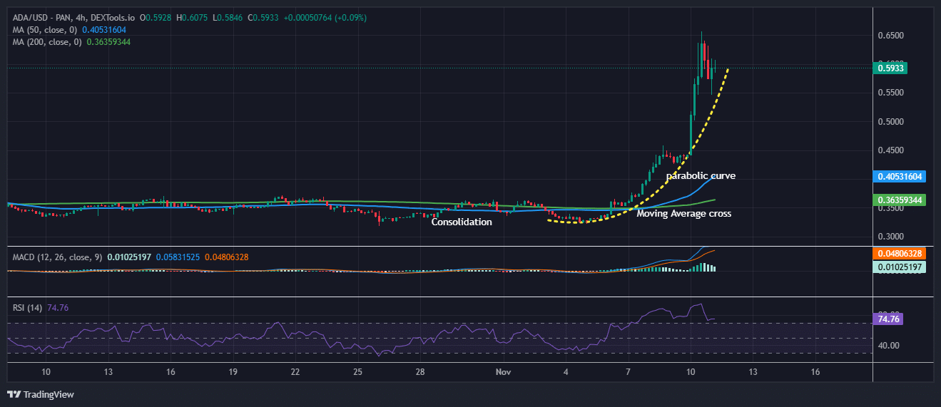 Cardano price