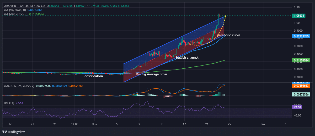 Cardano price