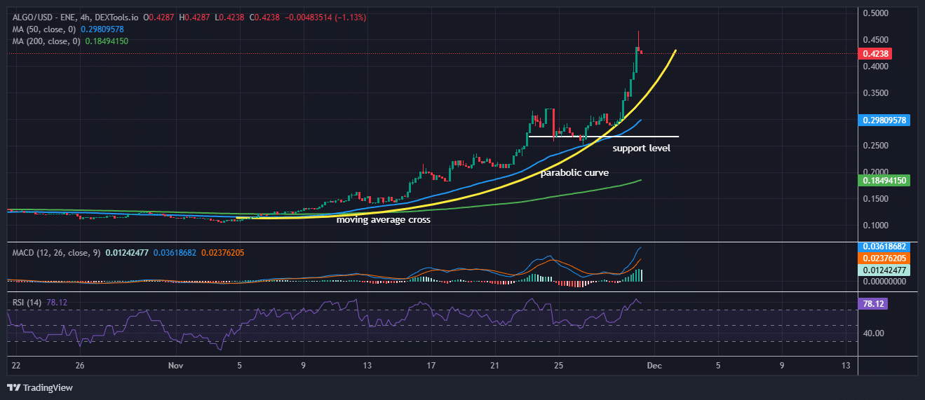 Algorand Value Prediction: ALGO Is High Gainer With 43% Surge, However Consultants Say This ICO May Be The Finest Crypto To Purchase Now