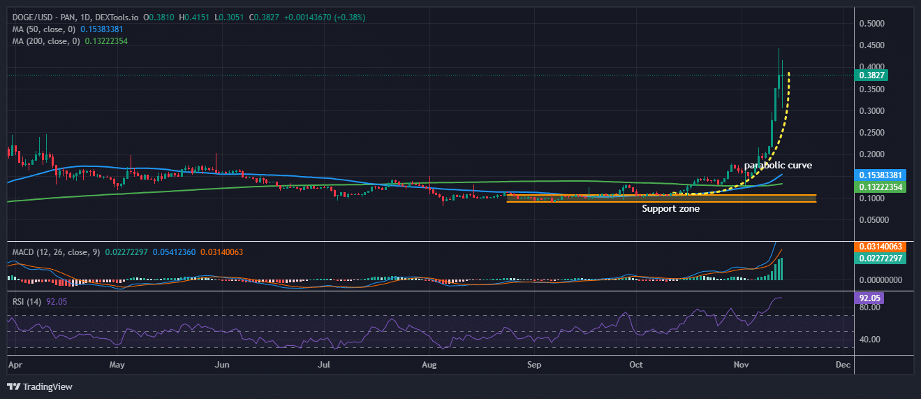 Dogecoin price