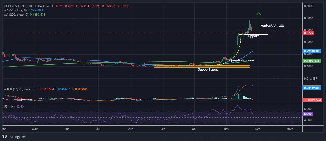 Dogecoin price