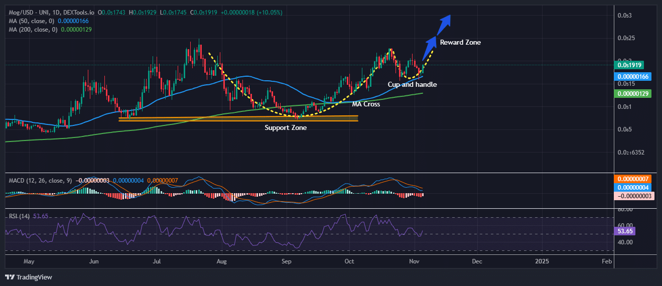 Mog Coin Price