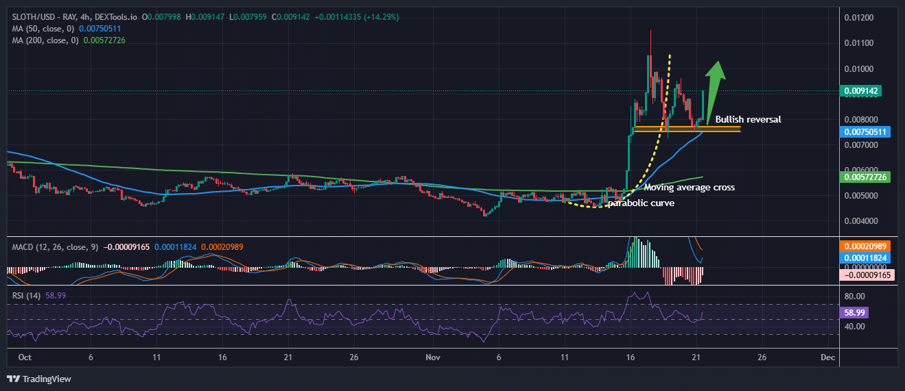 Slothana price