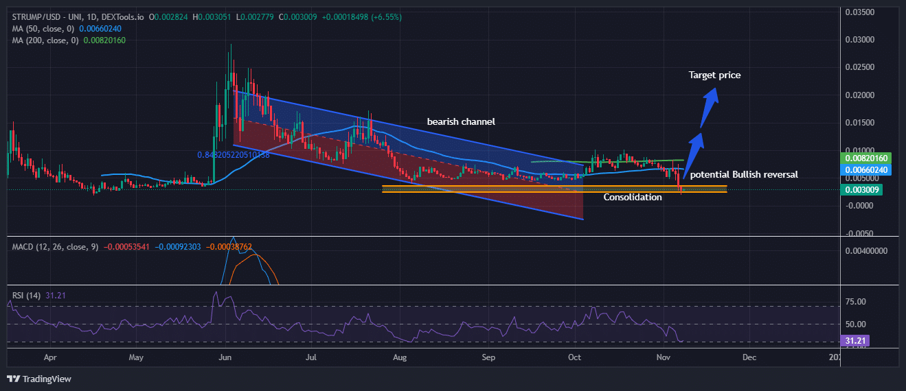 Supertrump Coin price