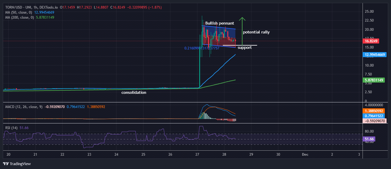 Tornado Cash Price