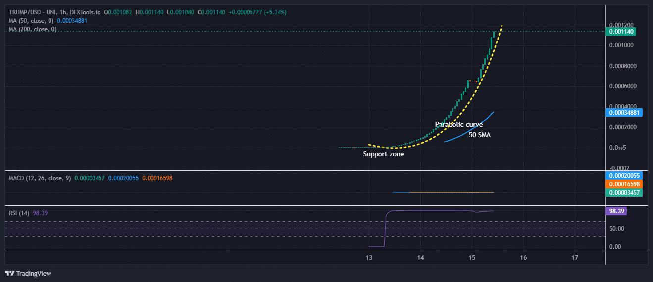 Crypto Emperor Trump Price