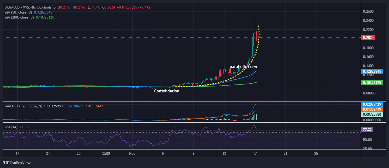 Stellar price