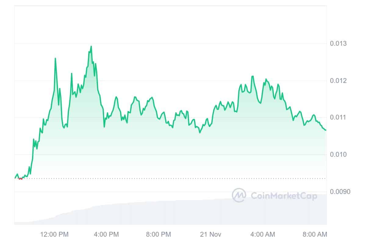 DGB Price Chart