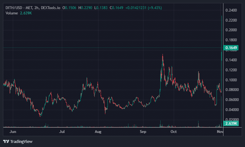 DITH Price Chart