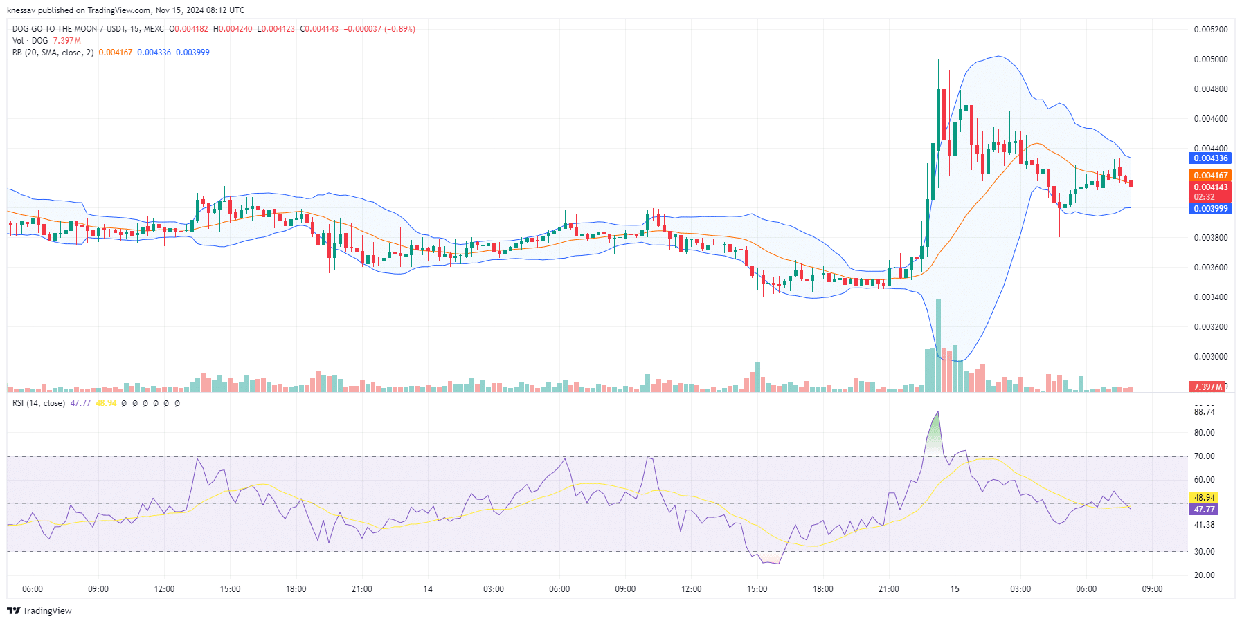 DOG•GO•TO•THE•MOON Price Prediction