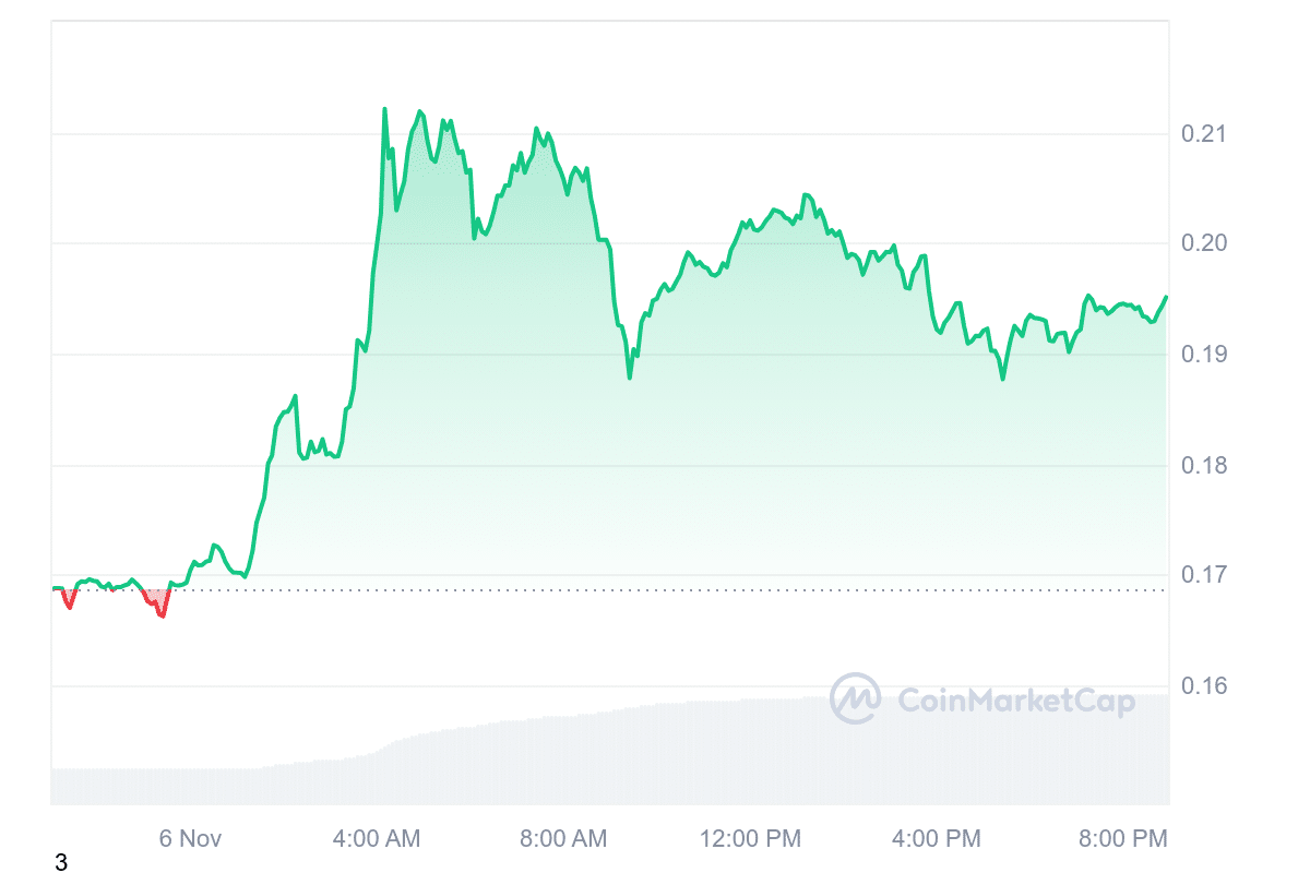 DOGE Price Chart