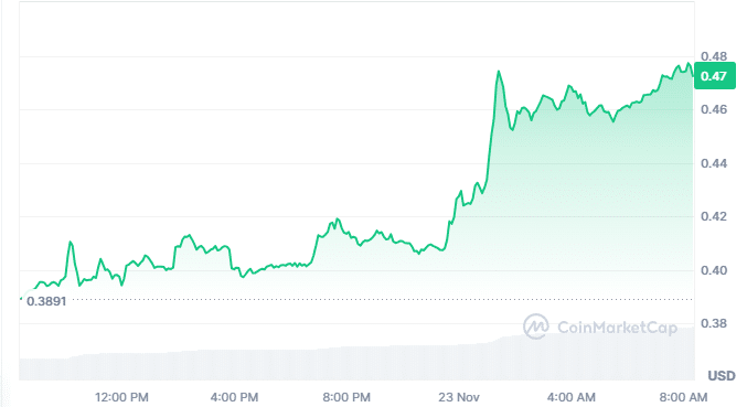 DOGE Price Chart