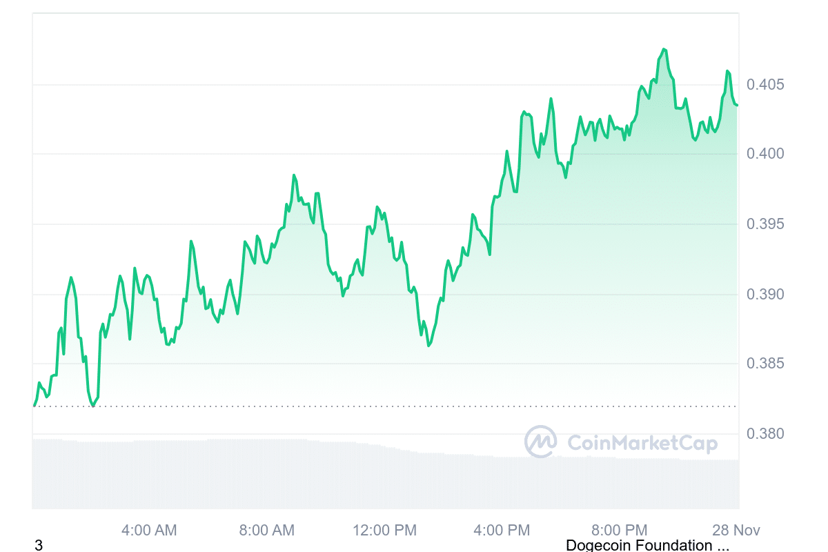 DOGE Price Chart