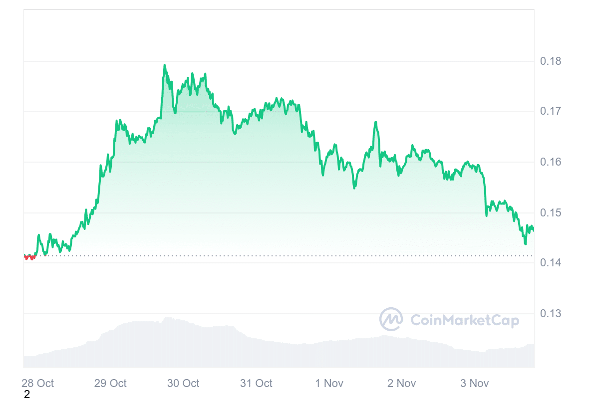 DOGE Price Chart