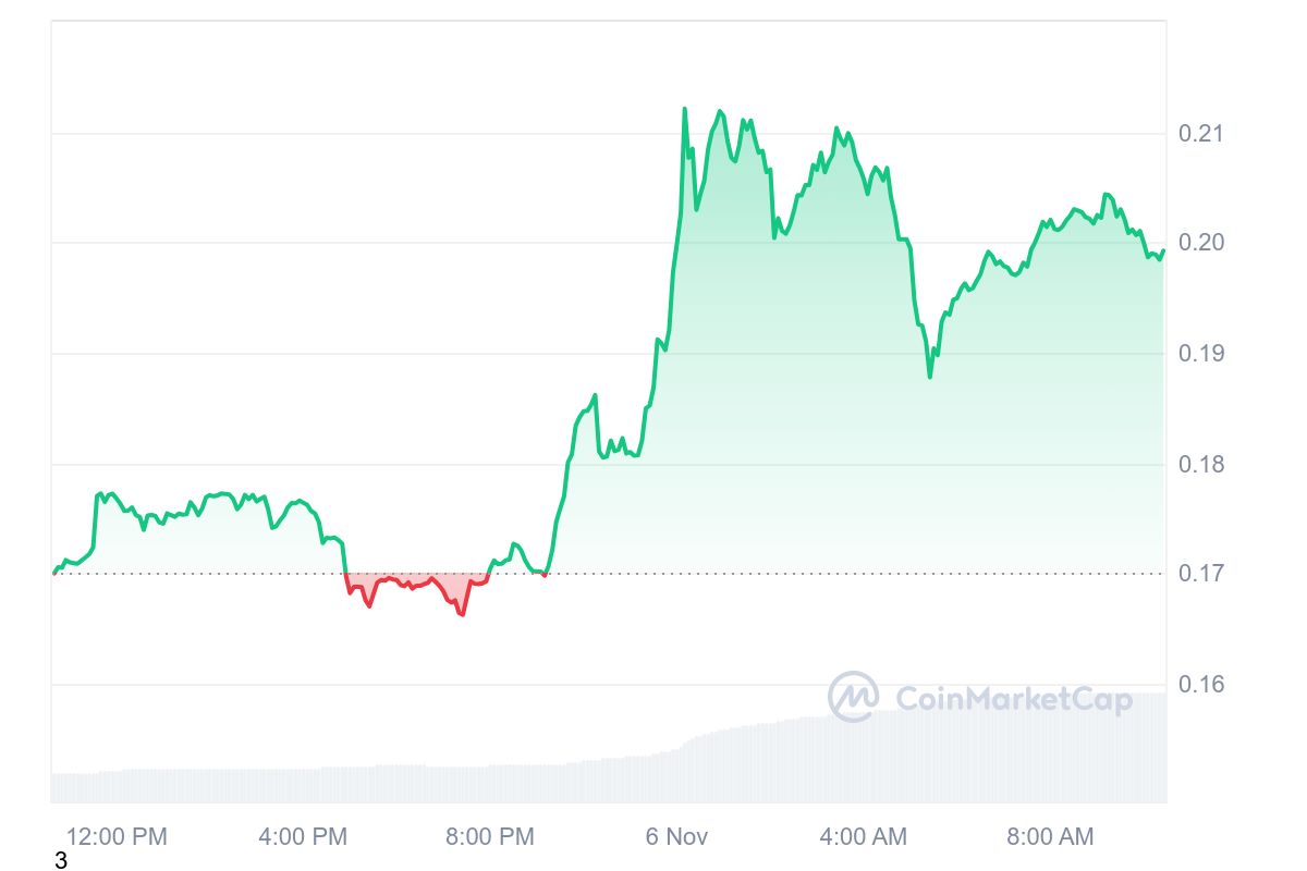 DOGE Price chart