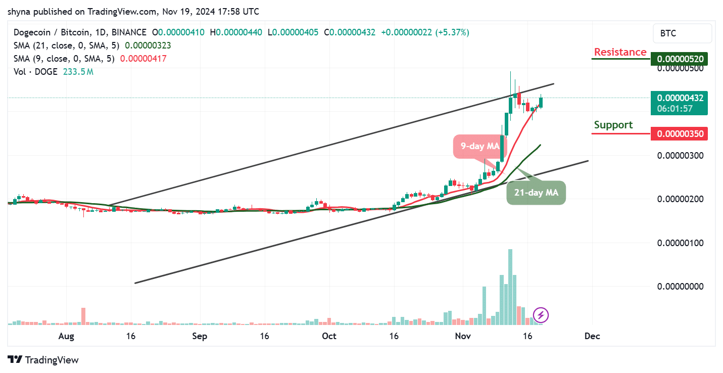 Dogecoin Price Prediction for Today, November 23 – DOGE Technical Analysis