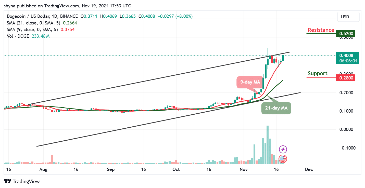 Dogecoin Price Prediction for Today, November 23 – DOGE Technical Analysis