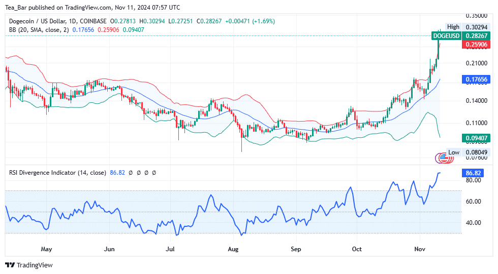 Dogecoin Price Prediction for Today, November 11—DOGE Technical Analysis