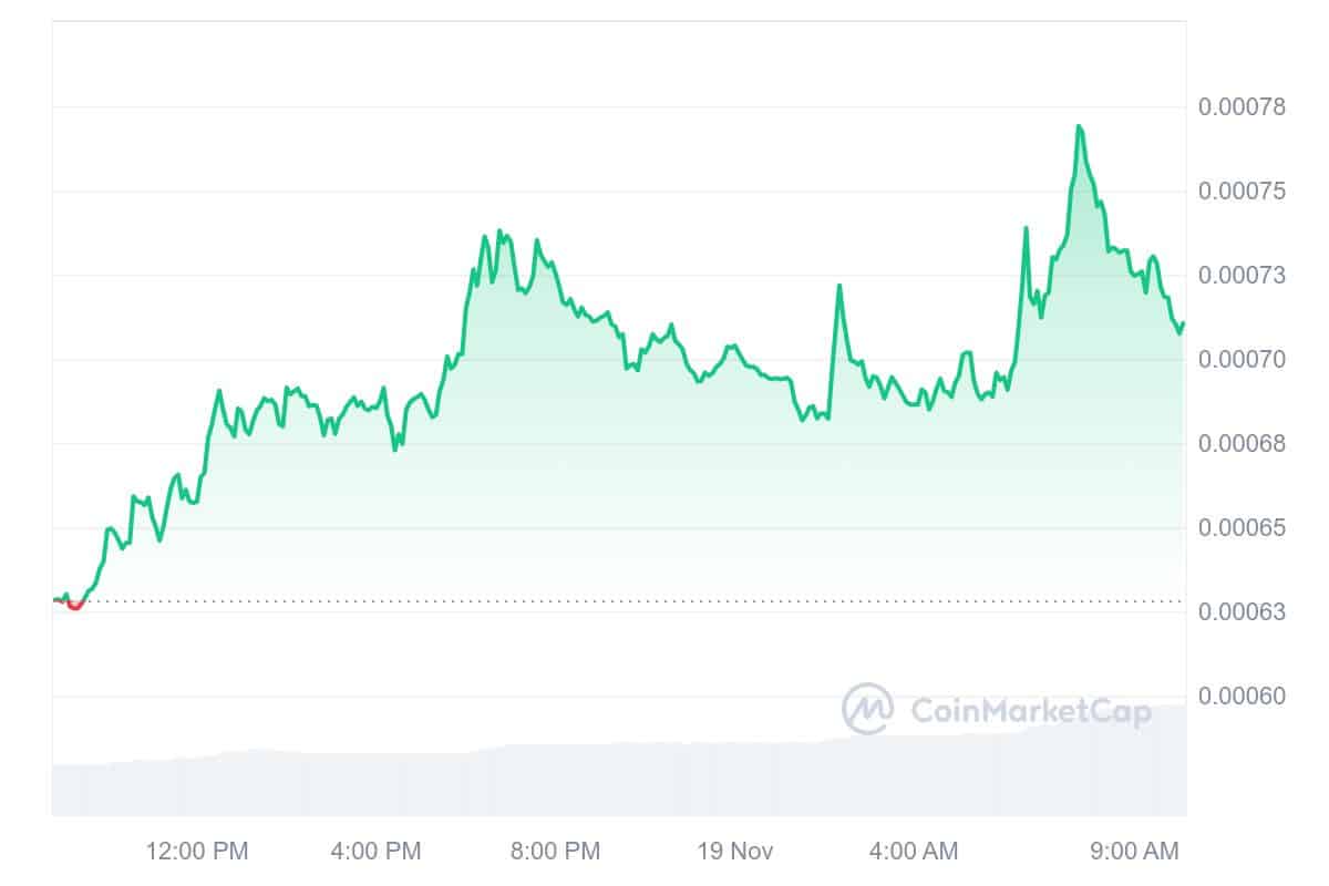 DOGS Price Chart